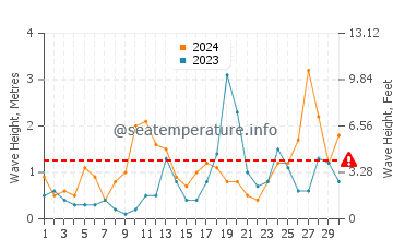 Altezza delle onde Zandvoort a settembre