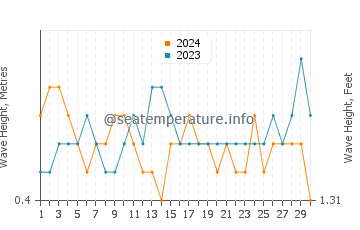 Altura de las olas en Zanzíbar en septiembre