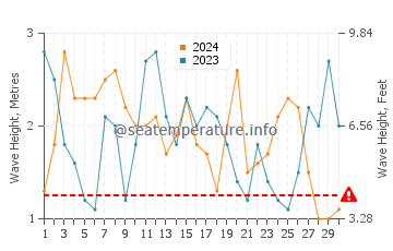 Altezza delle onde Zapallar a settembre