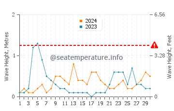 Wellenhöhe in Zapponeta im September