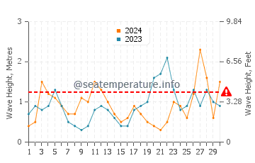 Waves height in Zarautz in September