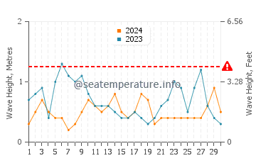 Hauteur des vagues à Zarzis en septembre