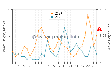Altezza delle onde Zeebrugge a settembre