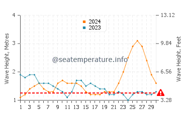 Waves height in Zipolite beach in September