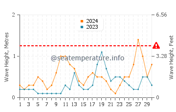 Altezza delle onde Zoutelande a settembre