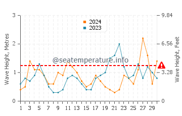 Waves height in Zumaia in September