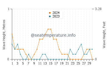 Altura de las olas en Zumarraga en septiembre