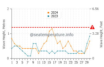 Waves height in Zygi in September