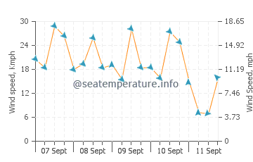 Abadan wind speed and direction