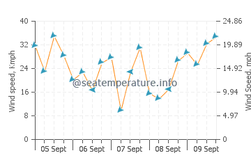 Wettervorhersage Abades