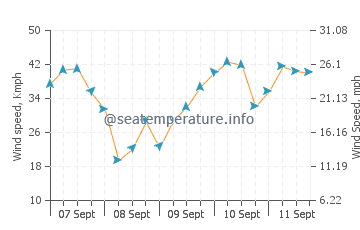 Aberdaron wind speed and direction