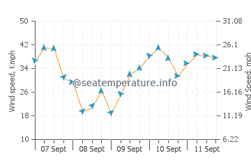 Wind speed and direction in Abersoch