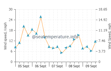 Acadia wind speed and direction