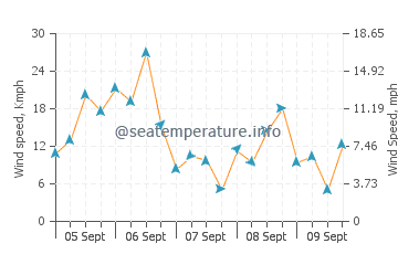 Addison wind speed and direction