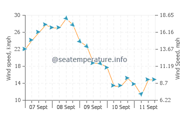 Addu Atoll wind speed and direction