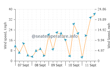 Aden wind speed and direction