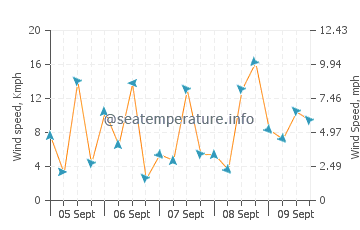Adrasan Bay wind speed and direction