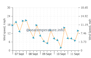 Agathi Beach wind speed and direction