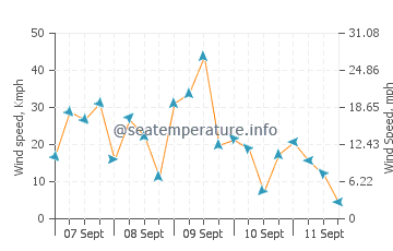 Agawa Bay wind speed and direction