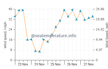 Previsão do tempo em Agios Thomas