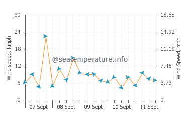 Wettervorhersage Agudsera