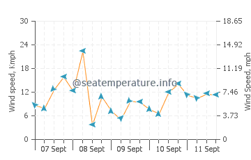 Aitape wind speed and direction