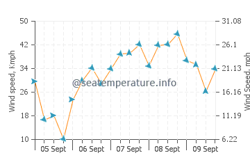 Pronóstico del tiempo Acrotiri