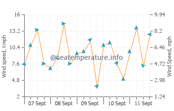 Akyaka wind speed and direction