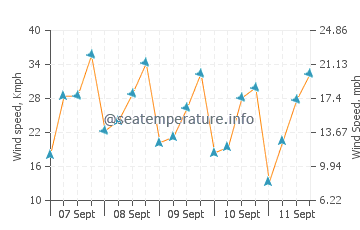 Akyarlar wind speed and direction