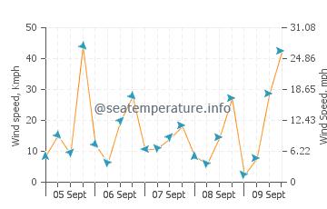 Al Lith wind speed and direction