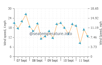 Al Manqaf wind speed and direction