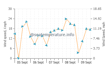 Al Qatif wind speed and direction