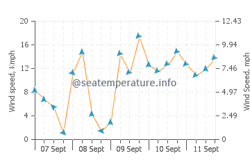 Pronóstico del tiempo Alabat