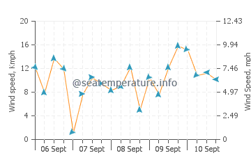 Albert Beach wind speed and direction