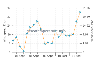 Alberton wind speed and direction