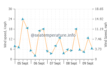 Albufera wind speed and direction