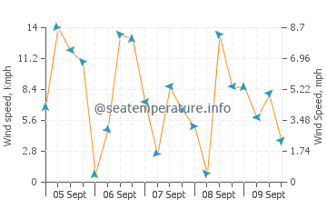 Alcossebre wind speed and direction