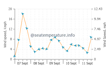 Alemanguan wind speed and direction
