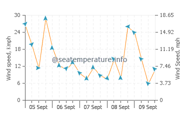 Alice Town wind speed and direction