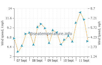 Pronóstico del tiempo Aliki