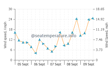 Pronóstico del tiempo Aljezur