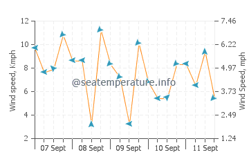 Almagro wind speed and direction