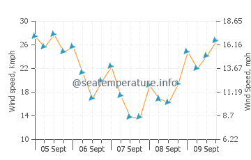 Alojera wind speed and direction