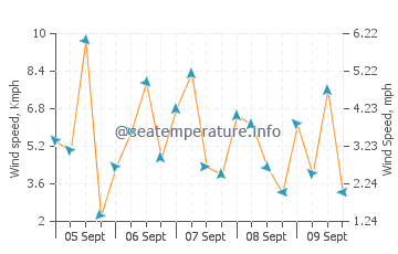 Alor Island wind speed and direction