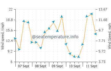 Alpena wind speed and direction