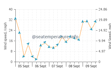 Altura wind speed and direction