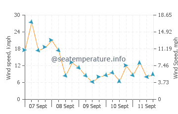 Ammoudes wind speed and direction