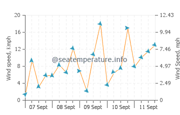 Ammoudi wind speed and direction