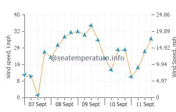 Amora wind speed and direction