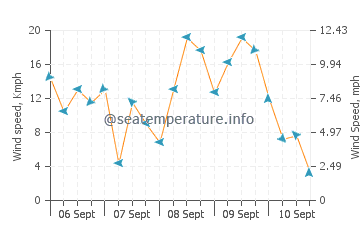 Anahola wind speed and direction
